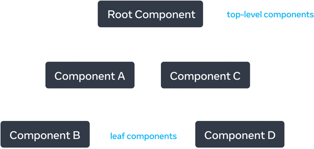 Construindo a UI – React
