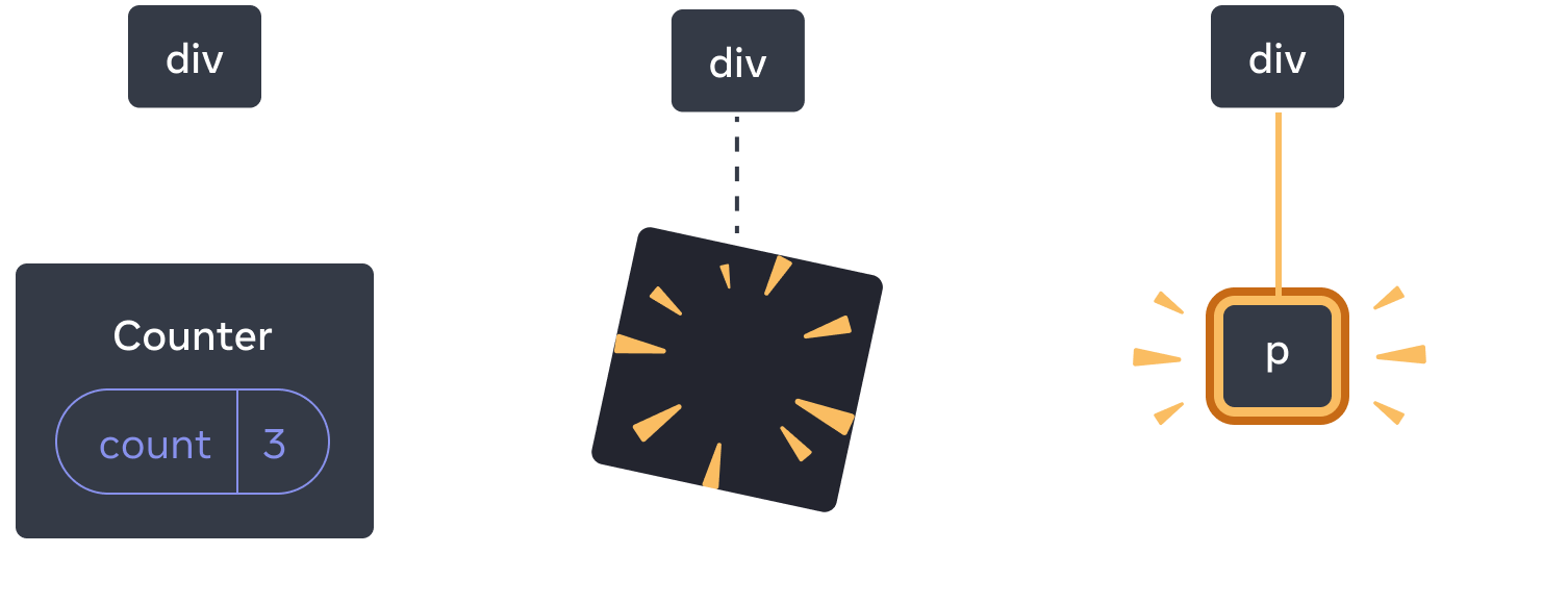 Diagram with three sections, with an arrow transitioning each section in between. The first section contains a React component labeled 'div' with a single child labeled 'Counter' containing a state bubble labeled 'count' with value 3. The middle section has the same 'div' parent, but the child component has now been deleted, indicated by a yellow 'proof' image. The third section has the same 'div' parent again, now with a new child labeled 'p', highlighted in yellow.