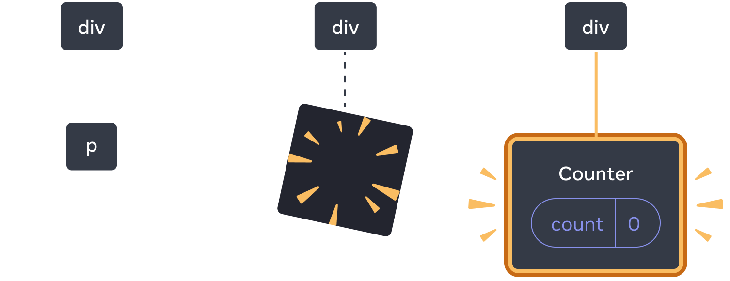 Diagram with three sections, with an arrow transitioning each section in between. The first section contains a React component labeled 'p'. The middle section has the same 'div' parent, but the child component has now been deleted, indicated by a yellow 'proof' image. The third section has the same 'div' parent again, now with a new child labeled 'Counter' containing a state bubble labeled 'count' with value 0, highlighted in yellow.