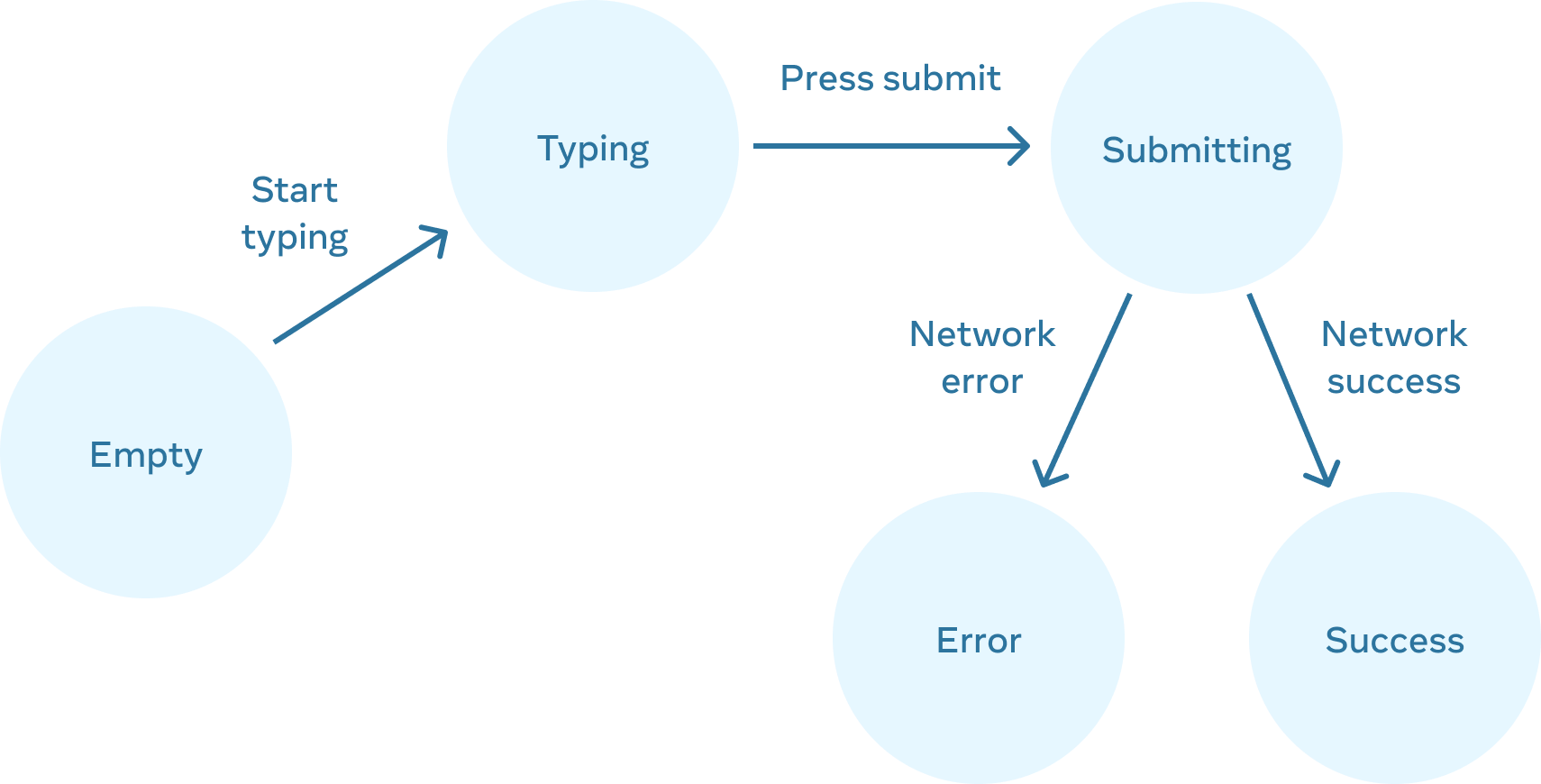 Fluxograma movendo-se da esquerda para a direita com 5 nós. O primeiro nó rotulado como 'empty' (vazio) tem uma borda rotulada como 'start typing' (comece a digitar) conectada a um nó rotulado como 'typing' (digitando). Esse nó tem uma borda chamada 'press submit' (pressione enviar) conectada a um nó chamado 'submitting' (enviando), que tem duas bordas. A borda esquerda é rotulada como 'network error' (error de rede), conectada a um nó rotulado como 'error' (error). A borda direita é rotulada como 'network success' (sucesso de rede) e se conecta a um nó rotulado como 'success' (sucesso).