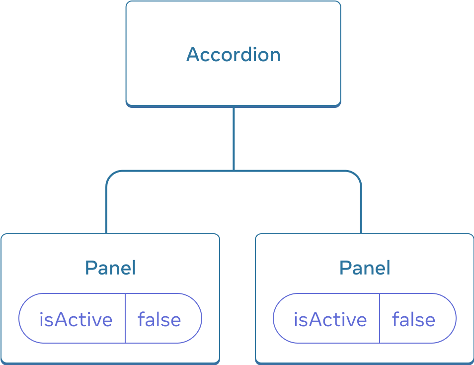 Diagrama mostrando uma árvore de três componentes, um componente principal denominado Accordion e dois componentes secundários denominados Painel. Ambos os componentes Paneil contêm isActive com valor falso.