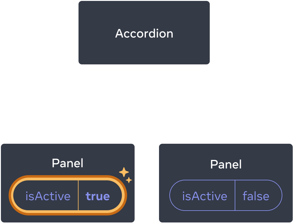 O mesmo diagrama que o anterior, com o isActive do primeiro componente filho do Painel destacado, indicando um clique com o valor isActive definido como verdadeiro. O segundo componente Painel ainda contém o valor falso.