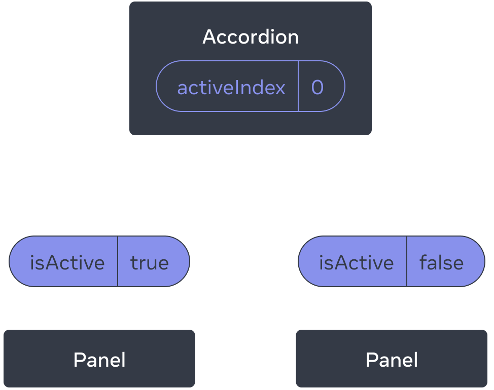 Diagrama que mostra uma árvore de três componentes, um pai denominado Accordion e dois filhos denominados Panel. O Accordion contém um valor activeIndex igual a zero, que se transforma em um valor isActive verdadeiro passado para o primeiro Panel, e um valor isActive falso passado para o segundo Panel.